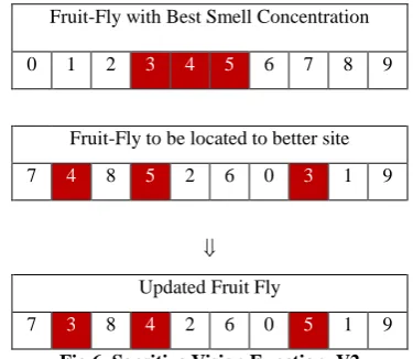 Fig.5. Sensitive Vision Function, V1 