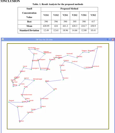 Table. 1. Result Analysis for the proposed methods 