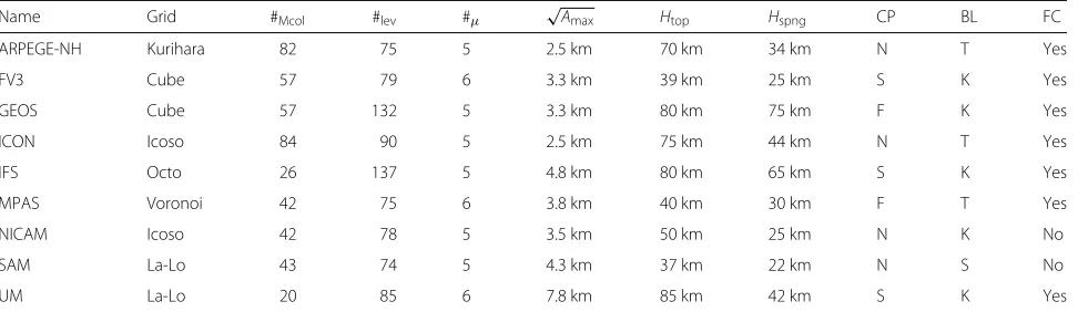 Table 2 Configuration of the DYAMOND models