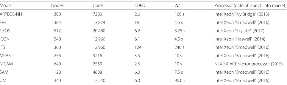 Table 5 Computational aspects
