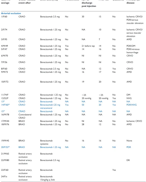 Table 1 Collaborative and literature review of 106 cases of ocular vascular complications of the VEGF antagonist bevacizumab:  clinical profile