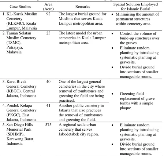 Table 1: Table of spatial solution at the terrain level employed at selected case studies  Case Studies  Area 