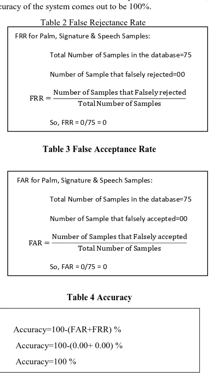 Table 3 False Acceptance Rate  