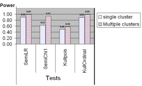 Figure 5Power comparison between Kulldorff’s and theSemiparametric methods for ordinal categoricaldata generated from quantized normal II data, wherethe means are fixed at 13 but the variances are 4 and8, between the cluster region and the rest of thearea, respectively.