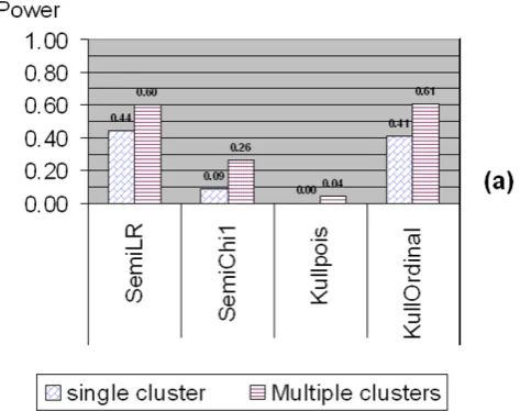 Figure 7Power comparison between Kulldorff’s and theSemiparametric methods for ordinal categoricaldata with small difference