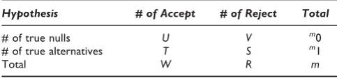 Table 1: Classification of m hypotheses tests