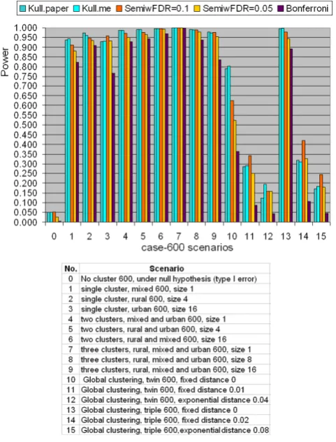 Figure 4Power comparison for binary type data betweenKulldorff’s and the Semiparametric method with thelikelihood ratio test using the northeastern USbenchmark data with totally 6000 simulated cases.