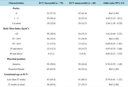 Table 1. Univariate association between maternal and pregnancy factors and ECV outcome