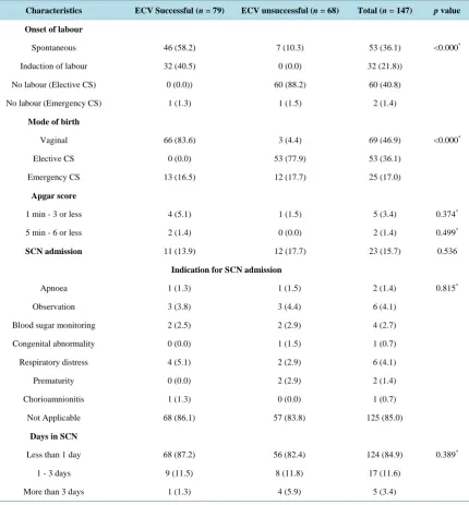 Table 2. Pregnancy outcome by success of external cephalic version.                                                 