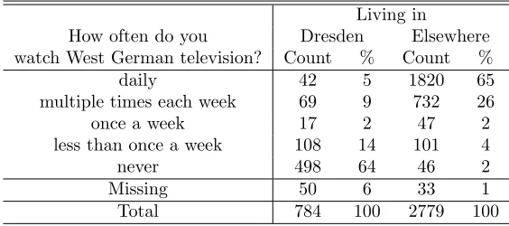 Table 1: Consumption of West German television and living in the Dresden district