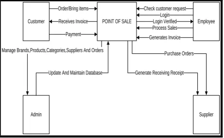 Fig. 1 Design of proposed application
