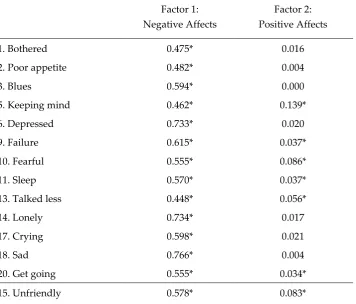 Table 4. Solution for the confirmatory factor analysis in Laotian adolescents  