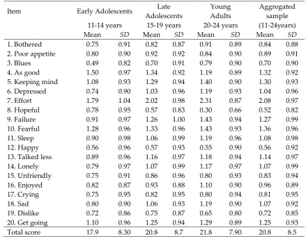 Table 2. Means and standard deviations of the developed CES-D for adolescents for each age group 