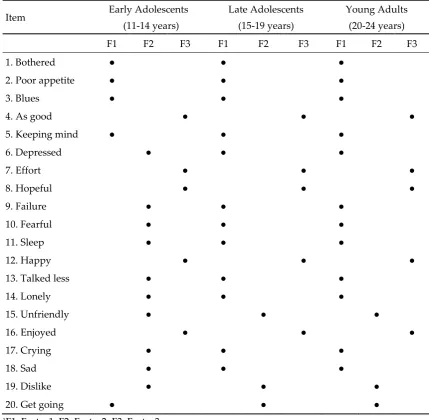 Table 3. Results for the exploratory factor analysis by age groups in Laotian adolescents  