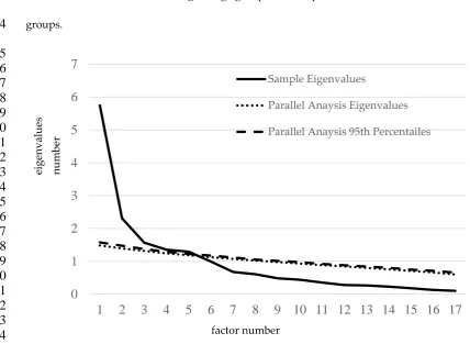 Figure 1: Results of parallel analysis with aggregated data across the three age groups 