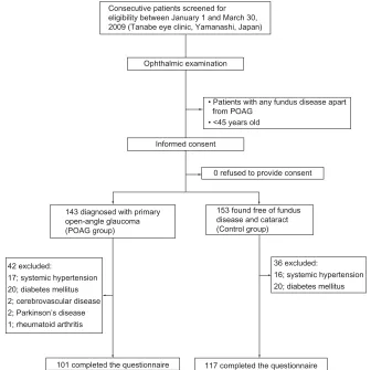 Figure 1 Design of the cross-sectional study and subject enrollment procedures.