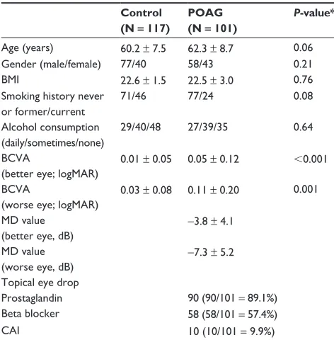 Table 3 Demographic characteristics of non-fallers and fallers in subjects with primary open-angle glaucoma