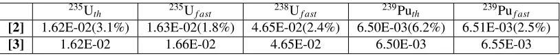 Table 2. νd calculation by Summation Method - 235Uthermal