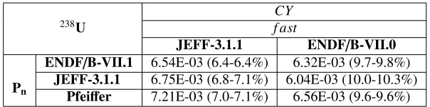 Table 3. νd calculation by Summation Method - 235Ufast