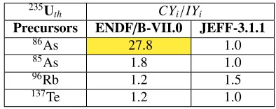 Table 7. Precursors’ Importance computed with CY from JEFF-3.1.1 and Pn from Pfeiﬀer