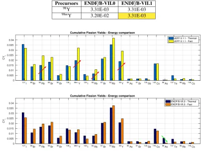 Table 7. Precursors’ Importance computed with CY from JEFF-3.1.1 and Pn from Pfeiﬀer