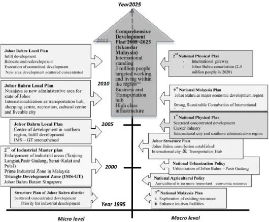 Figure 1: Temporal policy dimension changes in Johor Bahru 