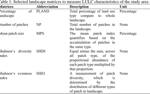 Table 1: Selected landscape matrices to measure LULC characteristics of the study area  