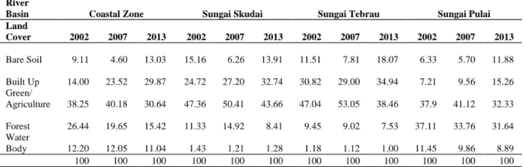 Table 2: The percentage of land cover in all the river basins in 2002, 2007 and 2013 