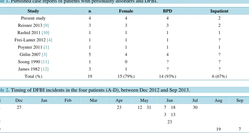 Table 1. Published case reports of patients with personality disorders and DFBI.                                     