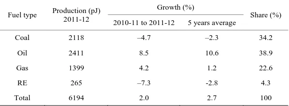 Table 1.Primary energy consumption growth rate by fuel type in Australia. 