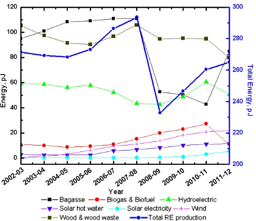 Figure 2.Australian’s net energy consumption by fuel type [Unit 1 pe-tajouls, pJ= 1015J]