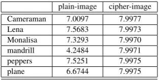 Table 1. : The correlation of plain-image and cipher-image. The images areencrypted using: 2-rounds of AES only and using 2-rounds of AES followedby XOR-ing the results with a DNA sequence