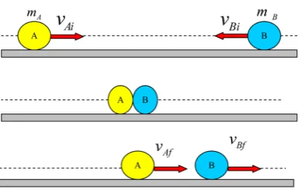 Figure 1. Two bodies in motion, before (top), during (middle) and after (bottom) acollision