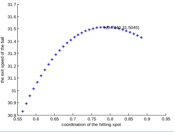 Figure 2. The relationship of the ball exit velocity and the hitting spot.                                    