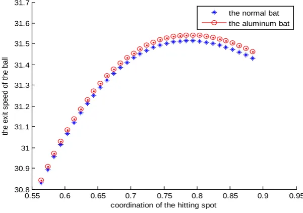 Figure 3. Comparison of normal wood bat and aluminum bat.                                    