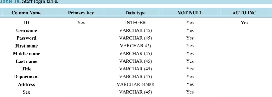 Table 10.  Staff login table.                                                                                                                                           