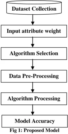 Fig 1: Proposed Model 