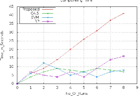 Fig 4 Time Consumption Comparison Graph 