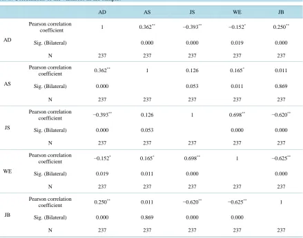 Table 2.  Correlations of the variables in the sample.                                                                                 