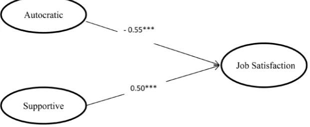 Figure 1. Structural equation model results of verbal communication style and job sa-tisfaction
