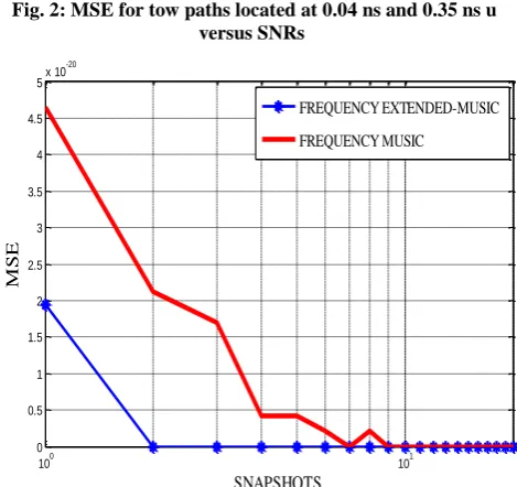 Fig. 1: Frequency Extended-Music And Music spectrograms of tow sources located at 0.6 ns and 0.62 ns 