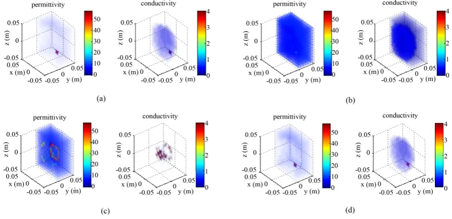 Figure 2. A simple breast model. (a) Configuration of breast model; (b) Allocation of dielectric properties