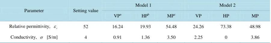 Table 2. Reconstructed values of the dielectric properties of the tumor for different polarizations