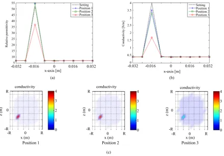 Figure 6. Dielectric property distributions of Model 2 in the cross section including the tumor voxel