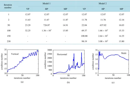 Table 3. The correlation coefficient for different positions of the antennas.                                                       