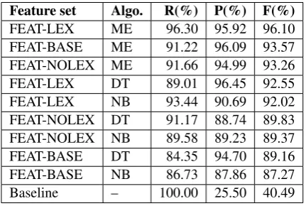 Table 3: Results for binary relation classiﬁers