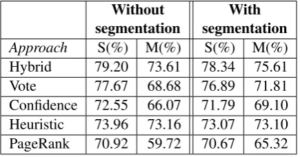 Table 5: Impact of segmentation on single/multi-event texts (F1-Measure)