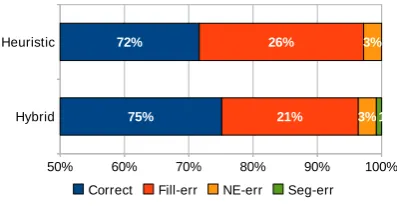 Figure 4 presents the percentage of each type of er-rors on all our evaluation corpus for two templateﬁlling strategies9: one without segmentation, theheuristic strategy (Heuristic), and the other withsegmentation, the hybrid strategy (Hybrid)