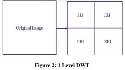 Figure 2: 1 Level DWT 
