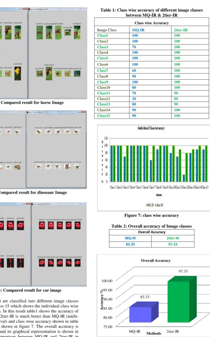 Table 1: Class wise accuracy of different image classes between MQ-IR & 2tier-IR 